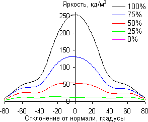 ЖК-монитор iiyama XB2483HSU, углы обзора в вертикальной плоскости