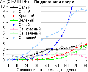 ЖК-монитор iiyama XB2779QS-S1, Сдвиг цвета по диагонали ЖК-монитор iiyama XB2779QS-S1, Сдвиг цвета по диагонали