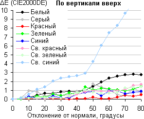 ЖК-монитор iiyama XB2779QS-S1, Сдвиг цвета по вертикали ЖК-монитор iiyama XB2779QS-S1, Сдвиг цвета по вертикали