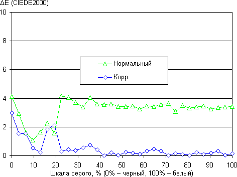 ЖК-монитор iiyama XB2779QS-S1, дельта E ЖК-монитор iiyama XB2779QS-S1, дельта E