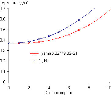 ЖК-монитор iiyama XB2779QS-S1, Гамма-кривая, начальный участок ЖК-монитор iiyama XB2779QS-S1, Гамма-кривая, начальный участок