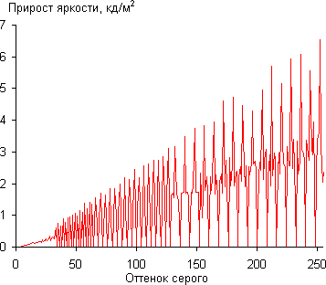 ЖК-монитор iiyama XB2779QS-S1, Дифференциальная гамма-кривая ЖК-монитор iiyama XB2779QS-S1, Дифференциальная гамма-кривая