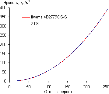 ЖК-монитор iiyama XB2779QS-S1, Гамма-кривая ЖК-монитор iiyama XB2779QS-S1, Гамма-кривая