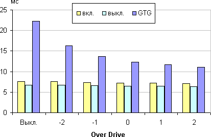 ЖК-монитор iiyama XB2779QS-S1, время отклика от значения Over Drive ЖК-монитор iiyama XB2779QS-S1, время отклика от значения Over Drive