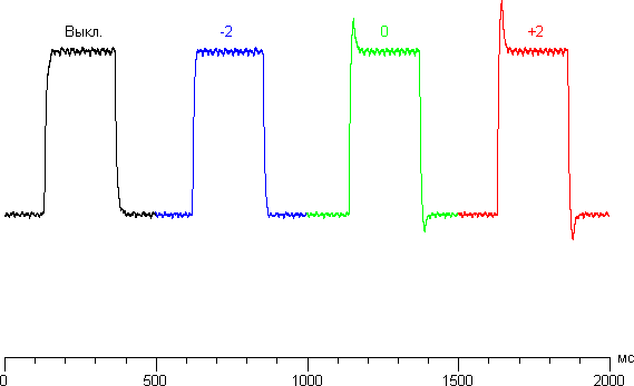 ЖК-монитор iiyama XB2779QS-S1, яркость от времени при различном значении Over Drive ЖК-монитор iiyama XB2779QS-S1, яркость от времени при различном значении Over Drive