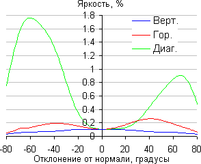 ЖК-монитор iiyama XB2779QS-S1, Яркость черного поля ЖК-монитор iiyama XB2779QS-S1, Яркость черного поля