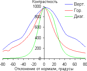 ЖК-монитор iiyama XB2779QS-S1, Контрастность ЖК-монитор iiyama XB2779QS-S1, Контрастность