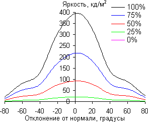 ЖК-монитор iiyama XB2779QS-S1, углы обзора в вертикальной плоскости ЖК-монитор iiyama XB2779QS-S1, углы обзора в вертикальной плоскости