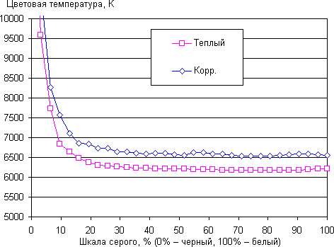 ЖК-монитор LG 23ET63V, цветовая температура