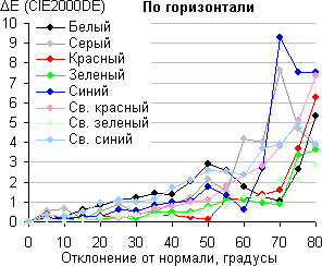 ЖК-монитор LG 23ET63V, Сдвиг цвета в горизонтальной плоскости
