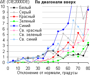 ЖК-монитор LG 23ET63V, Сдвиг цвета по диагонали