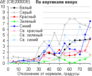 ЖК-монитор LG 23ET63V, Сдвиг цвета по вертикали