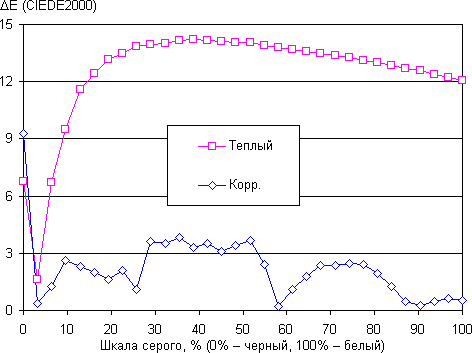 ЖК-монитор LG 23ET63V, дельта E