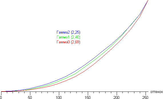 ЖК-монитор LG 23ET63V, Гамма-кривые