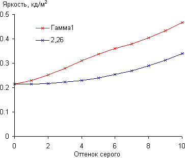 ЖК-монитор LG 23ET63V, Гамма-кривая, начальный участок