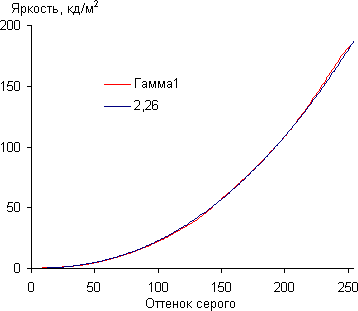 ЖК-монитор LG 23ET63V, Гамма-кривая