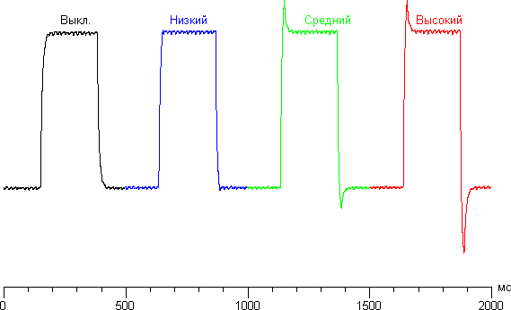 ЖК-монитор LG 23ET63V, графики для перехода между оттенками 40% и 60%