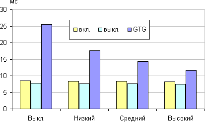 ЖК-монитор LG 23ET63V, время отклика