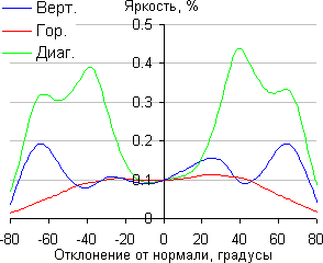 ЖК-монитор LG 23ET63V, яркость черного поля