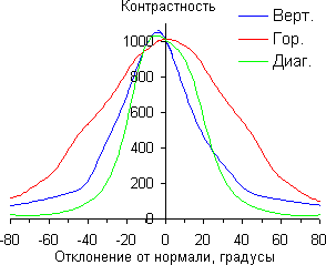 ЖК-монитор LG 23ET63V, Контрастность