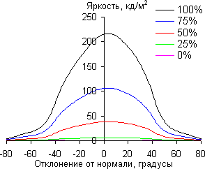 ЖК-монитор LG 23ET63V, углы обзора по диагонали