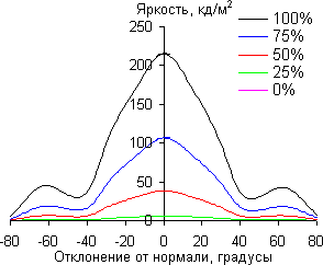 ЖК-монитор LG 23ET63V, углы обзора в вертикальной плоскости