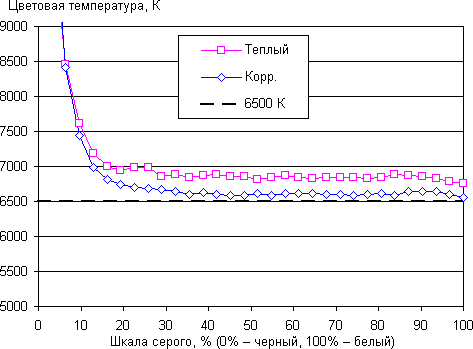 ЖК-монитор LG 24MP76HM, цветовая температура