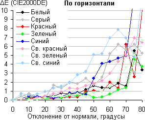 ЖК-монитор LG 24MP76HM, Сдвиг цвета в горизонтальной плоскости