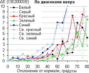 ЖК-монитор LG 24MP76HM, Сдвиг цвета по диагонали