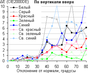 ЖК-монитор LG 24MP76HM, Сдвиг цвета по вертикали