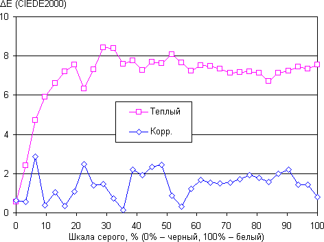 ЖК-монитор LG 24MP76HM, дельта E