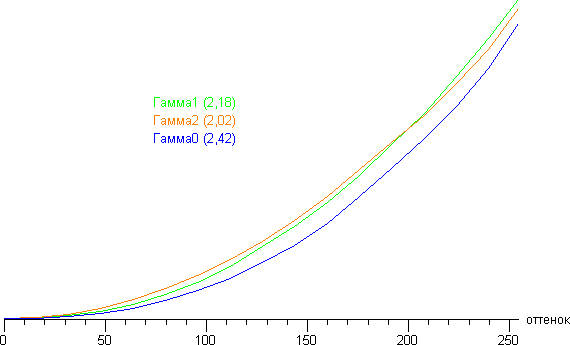 ЖК-монитор LG 24MP76HM, гамма-кривые