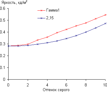 ЖК-монитор LG 24MP76HM, Гамма-кривая, начальный участок