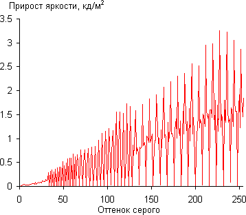 ЖК-монитор LG 24MP76HM, Дифференциальная гамма-кривая
