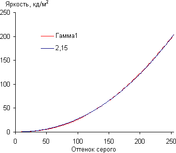 ЖК-монитор LG 24MP76HM, Гамма-кривая