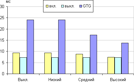 ЖК-монитор LG 24MP76HM, время отклика от значения Over Drive