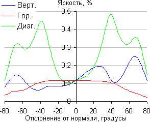 ЖК-монитор LG 24MP76HM, Яркость черного поля