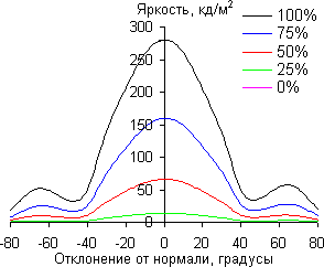 ЖК-монитор LG 24MP76HM, углы обзора в вертикальной плоскости