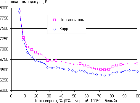 ЖК-монитор LG 29EA93, цветовая температура