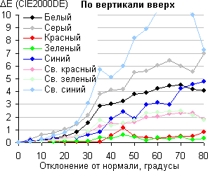 ЖК-монитор LG 29EA93, Сдвиг цвета по вертикали
