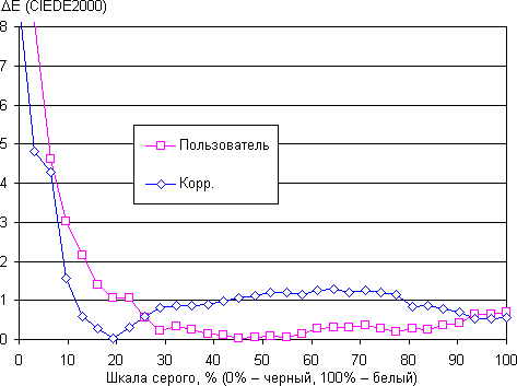 ЖК-монитор LG 29EA93, дельта E