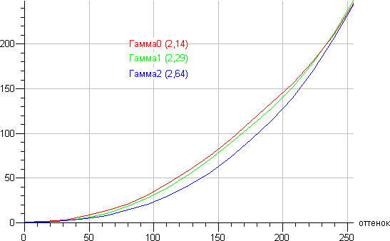 ЖК-монитор LG 29EA93, Гамма-кривые