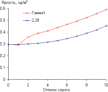 ЖК-монитор LG 29EA93, Гамма-кривая, начальный участок