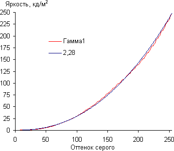 ЖК-монитор LG 29EA93, Гамма-кривая
