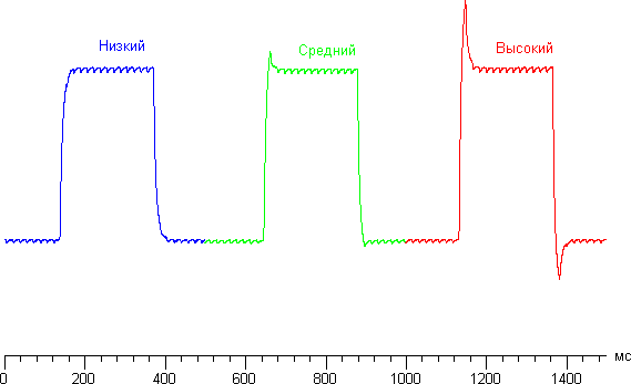ЖК-монитор LG 29EA93, графики для перехода между оттенками 40% и 60% при различных значениях Время отклика