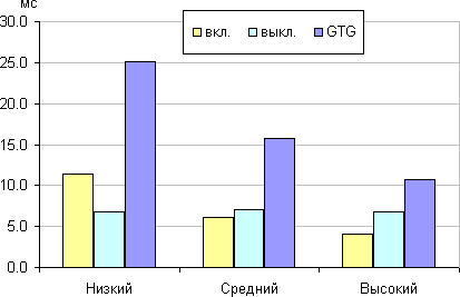ЖК-монитор LG 29EA93, время отклика от значения Время отклика
