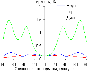 ЖК-монитор LG 29EA93, яркость черного поля