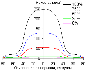 ЖК-монитор LG 29EA93, углы обзора по диагонали