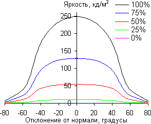 ЖК-монитор LG 29EA93, углы обзора в горизонтальной плоскости