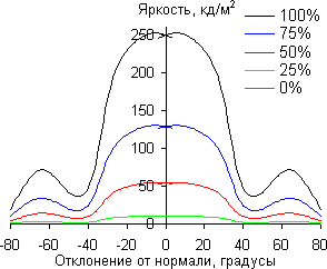 ЖК-монитор LG 29EA93, углы обзора в вертикальной плоскости